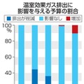 温室効果ガス排出に影響を与える予算の割合