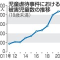 児童虐待事件における被害児童数の推移