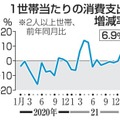 1世帯当たりの消費支出増減率