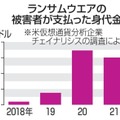 ランサムウエアの被害者が支払った身代金