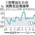 1世帯当たりの消費支出増減率