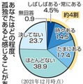 あなたはどの程度、孤独であると感じることがあるか