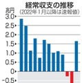 経常収支の推移