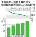 エネルギー価格上昇に伴う負担増加額と年収に占める割合