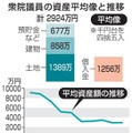 衆院議員の資産平均像と推移