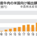 日本産牛肉の米国向け輸出額推移