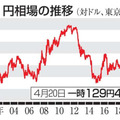 円安、20年ぶり129円台 画像