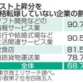 コスト上昇分を価格転嫁していない企業の割合