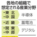 各地の組織で想定される産業分野