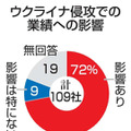 主要企業の7割が業績に影響 画像