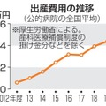 出産費用の推移