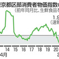 東京都区部消費者物価指数の動き