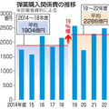 弾薬購入関係費の推移