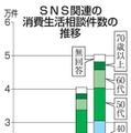 SNS関連の消費生活相談件数の推移