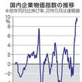 国内企業物価指数の推移