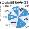 ひきこもり当事者の年代別内訳