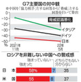 G7主要国の対中観とロシアを非難しない中国への警戒感