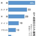 G7各国のロシア撤退企業割合