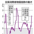 全国消費者物価指数の動き