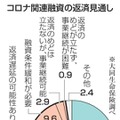 コロナ関連融資の返済見通し