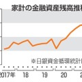 家計資産の残高2005兆円 画像