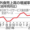 5月の外食売上高20.4％増 画像