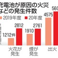 充電池が原因の火災などの発生件数