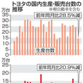 トヨタの国内生産・販売台数の推移