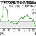 東京都区部消費者物価指数の動き