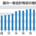 税収67兆円、2年連続最高 画像