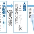 CO2排出量明記のイメージ