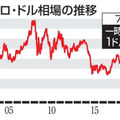 ユーロの価値、ドル下回る 画像