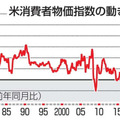 米消費者物価指数の動き
