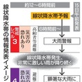 線状降水帯の情報発表イメージ