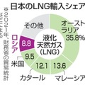 日本のLNG輸入シェア
