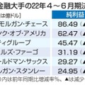 米金融大手、全6社が減益 画像
