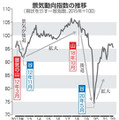 景気動向指数の推移