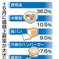 6月に価格上昇率が大きかった主な品目