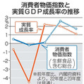 消費者物価指数と実質GDP成長率の推移