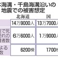 日本海溝・千島海溝沿いの地震での被害想定