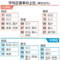 平均正答率の上位