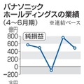 パナソニックホールディングスの業績（4～6月期）