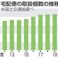 宅配便の取扱個数の推移