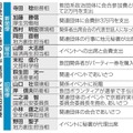 旧統一教会と関わりが判明した新旧閣僚