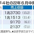 ビール大手4社の22年6月中間連結決算