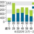 新型コロナの影響で増加した自殺者数の試算
