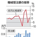 機械受注額の推移