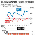 貿易収支の推移