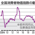 全国消費者物価指数の動き