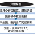 26道府県議会がBCP策定 画像